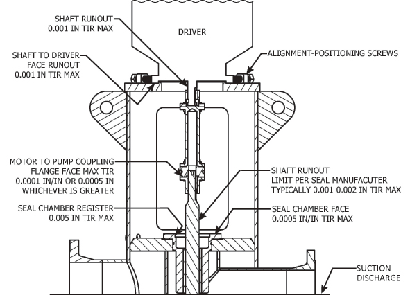 install vertical turbine pumps