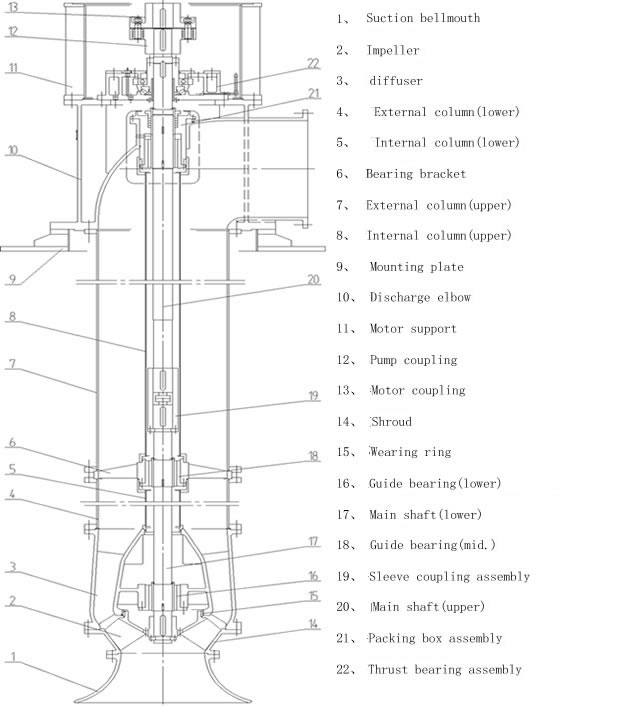 Vertical turbine pump,Vertical Mixed Flow Pump,Vertical Axial Flow Pump Vertical turbine pump,Vertical Mixed Flow Pump,Vertical Axial Flow Pump