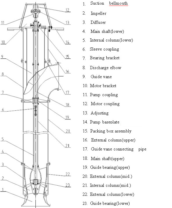 Vertical turbine pump,Vertical Mixed Flow Pump,Vertical Axial Flow Pump Vertical turbine pump,Vertical Mixed Flow Pump,Vertical Axial Flow Pump