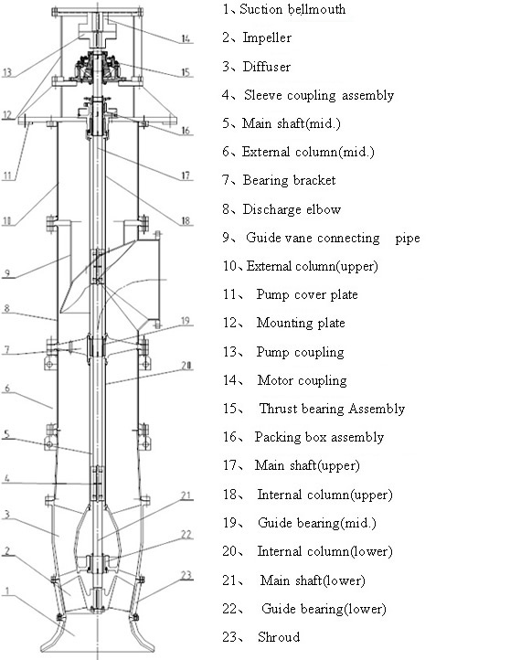 Vertical turbine pump,Vertical Mixed Flow Pump,Vertical Axial Flow Pump Vertical turbine pump,Vertical Mixed Flow Pump,Vertical Axial Flow Pump