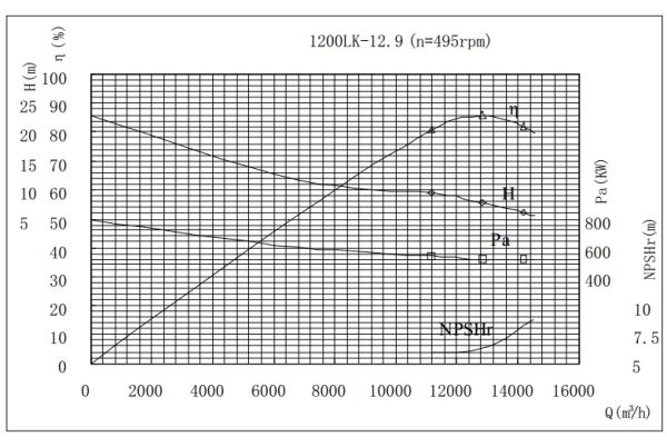 PERFORMANCE CURVES of 1200LK-13 Vertical Mixed Flow Turbine Pump.jpg