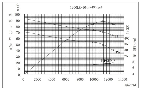 PERFORMANCE CURVES of 1200LK-10 Vertical Mixed Flow Turbine Pump.jpg