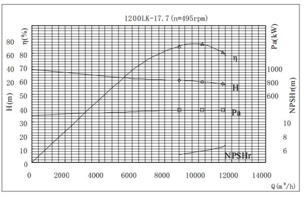 PERFORMANCE CURVES of 1200LK-17.7 Vertical Mixed Flow Turbine Pump.jpg