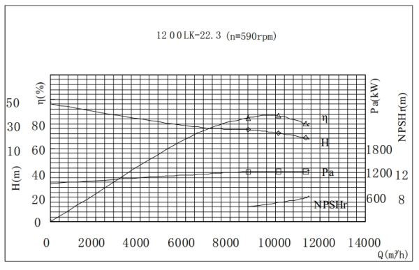 PERFORMANCE CURVES of 1200LK-22 Vertical Mixed Flow Turbine Pump.jpg