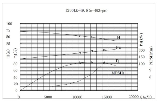 PERFORMANCE CURVES of 1200LK-50 Vertical Mixed Flow Turbine Pump.jpg