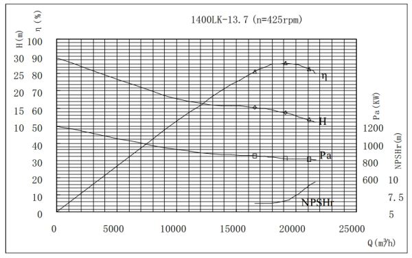 PERFORMANCE CURVES of 1400LK-13.7 Vertical Mixed Flow Turbine Pump.jpg