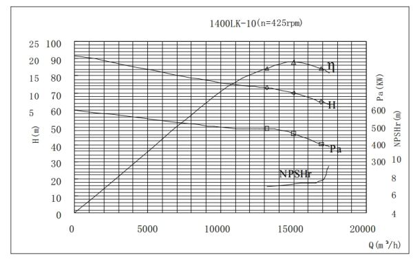 PERFORMANCE CURVES of 1400LK-10 Vertical Mixed Flow Turbine Pump.jpg