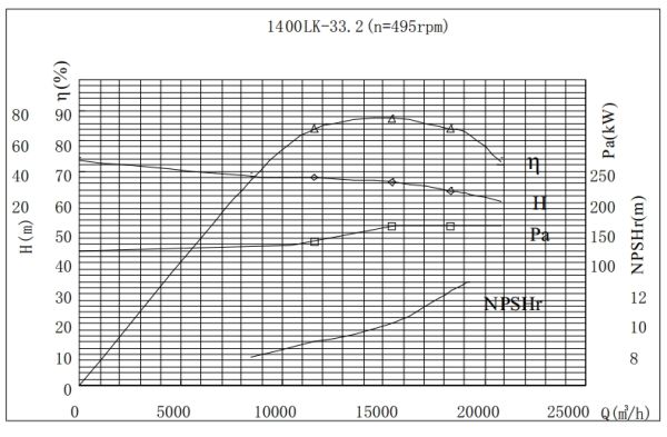 PERFORMANCE CURVES of 1400LK-33 Vertical Mixed Flow Turbine Pump.jpg