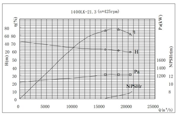 PERFORMANCE CURVES of 1400LK-21 Vertical Mixed Flow Turbine Pump.jpg